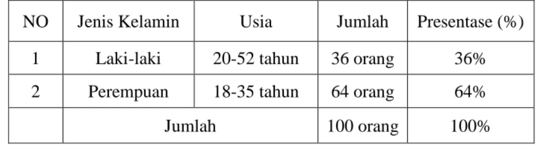 Tabel 4.2                                                                                                                                                      Distribusi Responden Berdasarkan Usia 