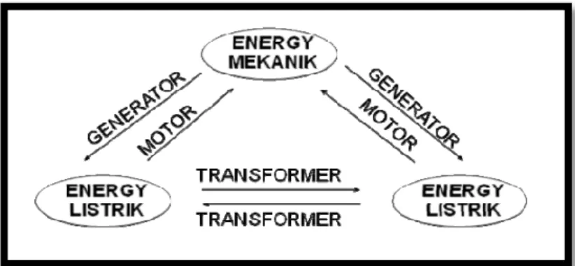 Gambar 2. 6 Transformator Energi  2.3.1  Prinsip Kerja Transformator 