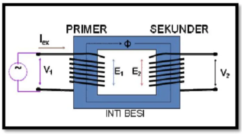 Gambar 2. 7 Rangkaian Transformator  2.3.2  Transformator Arus/Current Transformer (CT) 