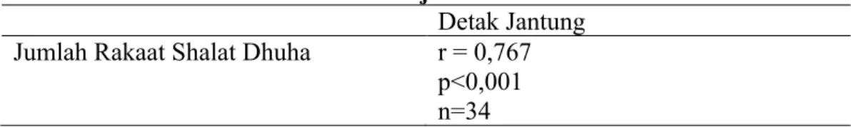 Tabel 4.3. Hasil Uji Korelasi Pearson  Detak Jantung  Jumlah Rakaat Shalat Dhuha  r = 0,767 