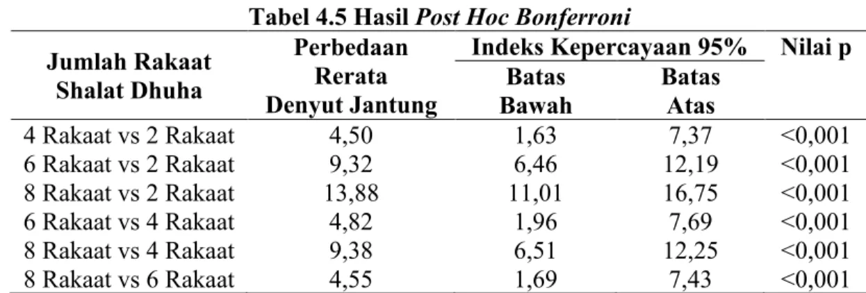Tabel 4.5 Hasil Post Hoc Bonferroni  Jumlah Rakaat 