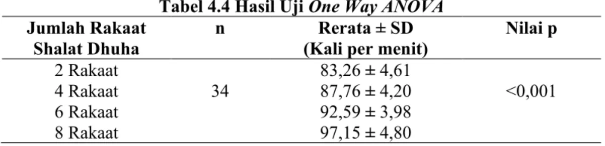 Tabel 4.4 Hasil Uji One Way ANOVA  Jumlah Rakaat 