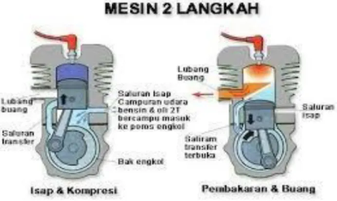 Gambar 2.2 Langkah Gerakan Torak 2 Langkah  