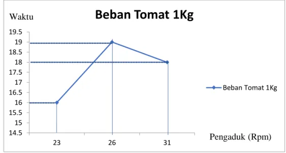 Grafik 4.2 Beban Tomat 1Kg (Pengaduk) 