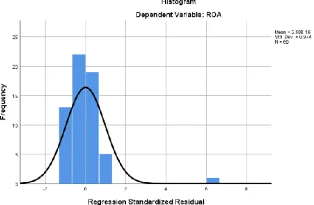 Gambar 4.3  Grafik Histogram 