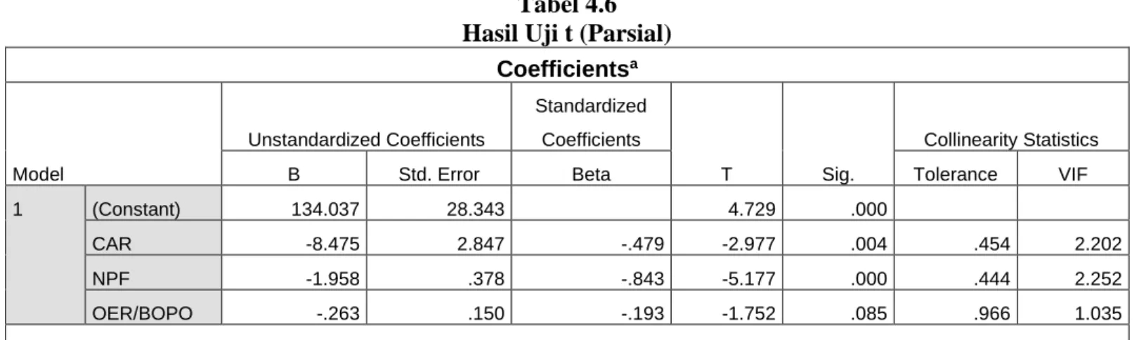 Tabel 4.6  Hasil Uji t (Parsial) 