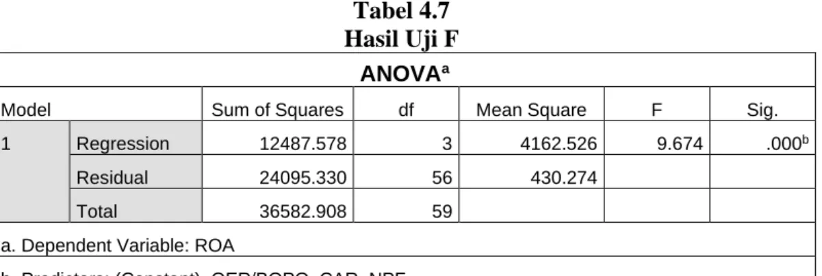 Tabel 4.7  Hasil Uji F 