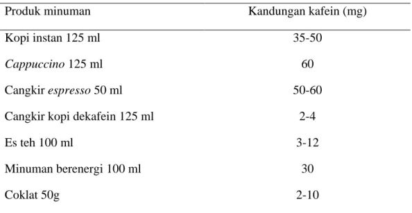 Tabel 2.1 Jenis minuman berkafein 24