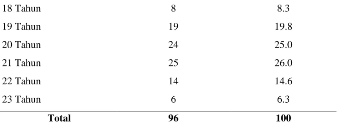 Tabel 4.2 Frekuensi asupan minuman berkafein pada mahasiswi FK UMSU 