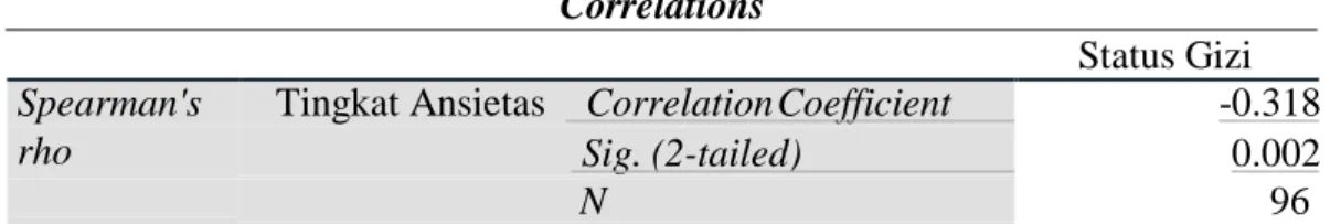 Tabel 4.5 Hasil Uji Hipotesis  Correlations 