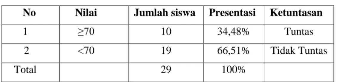 Tabel 1.1  Data Hasil Belajar Harian  Siswa Kelas V SD Muhammadiyah 11 