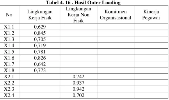 Tabel 4. 16 . Hasil Outer Loading  No  Lingkungan 