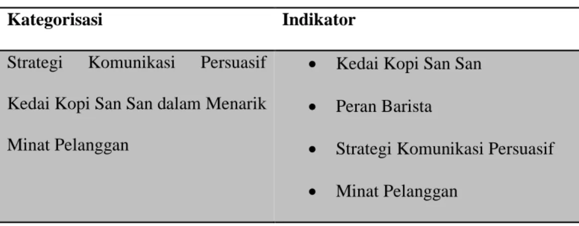 Tabel 3.1 Kategorisasi 