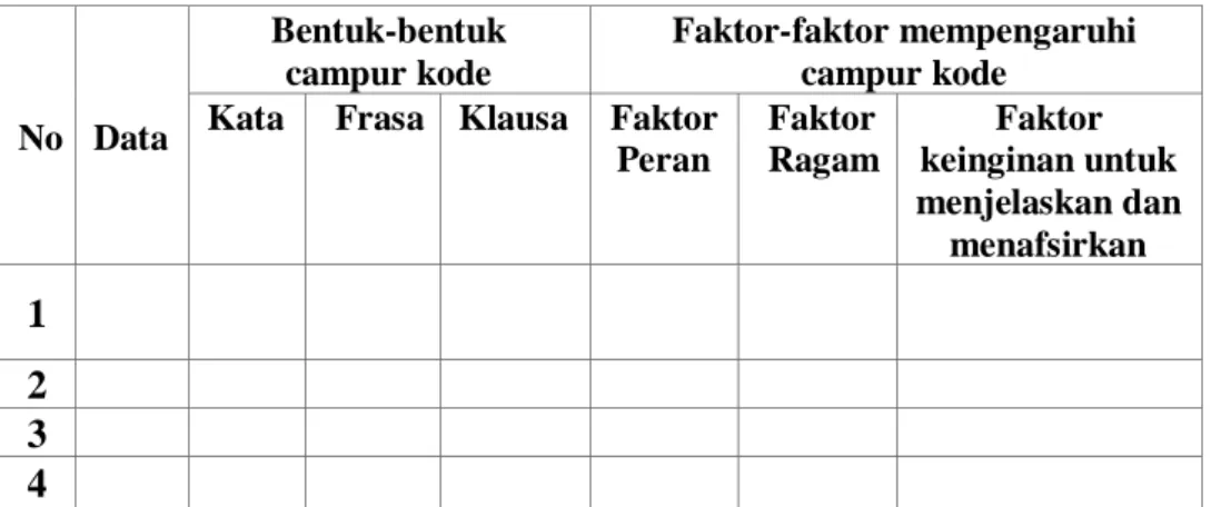 Tabel 3.2  Pedoman Analisis Campur Kode pada Tuturan   dalam pembelajaran Bahasa Indonesia 