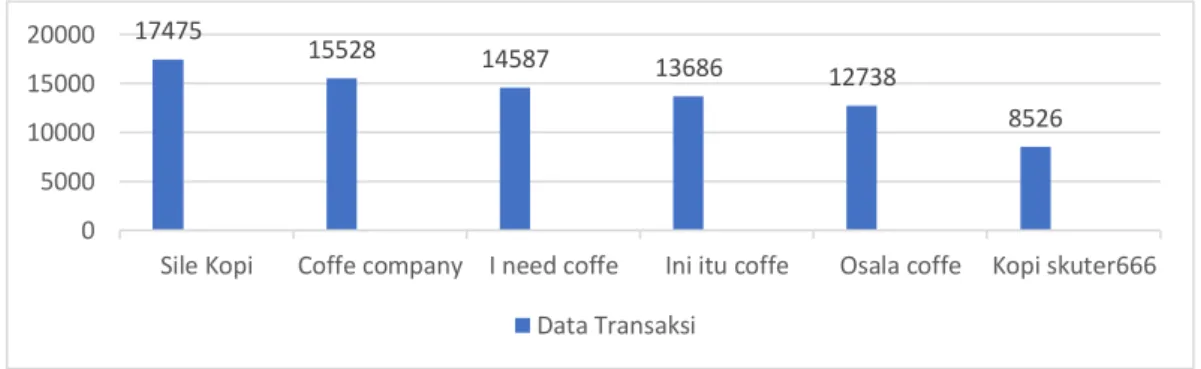 Gambar 1. 1 Data Transasi Pada Coffee Shop di Daerah Bandung Timur  Tahun 2021 