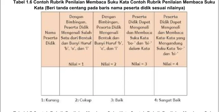 Tabel 1.7 Contoh Rubrik Penilaian Membaca Suku Kata Contoh Rubrik Penilaian Membaca Suku  Kata (Beri tanda centang pada baris nama peserta didik sesuai nilainya)