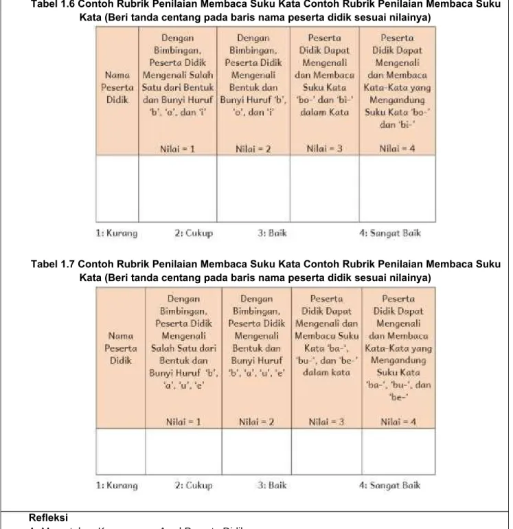 Tabel 1.6 Contoh Rubrik Penilaian Membaca Suku Kata Contoh Rubrik Penilaian Membaca Suku  Kata (Beri tanda centang pada baris nama peserta didik sesuai nilainya)