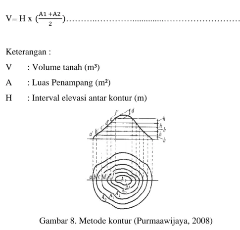 Gambar 8. Metode kontur (Purmaawijaya, 2008) 