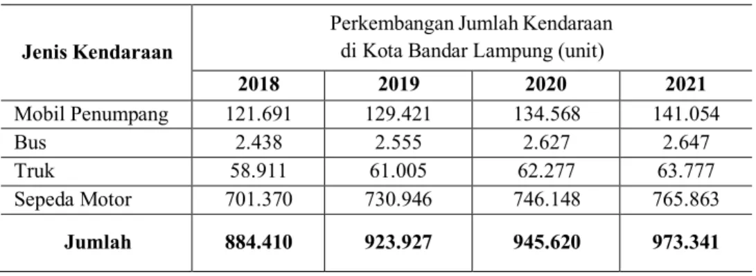 Tabel 1. Perkembangan Jumlah Kendaraan di Kota Bandar Lampung 