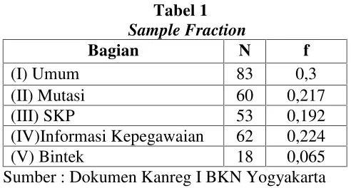 Tabel 1Sample Fraction