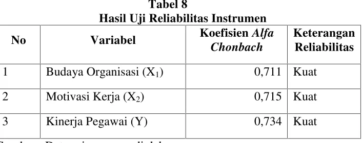 Tabel 8Hasil Uji Reliabilitas Instrumen