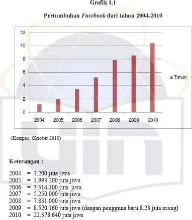 Pertumbuhan Grafik 1.1 Facebook dari tahun 2004-2010 
