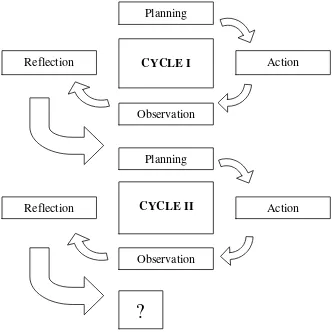Figure 1. The Design of Classroom Action Research Activity using  Kemmis and Taggart Model (Suharsimi Arikunto, 2009: 16)