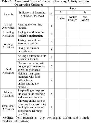 Table 2.  Assessment Score of Student’s Learning Activity with the 