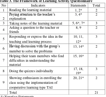 Table 3. The Framework of Learning Activity Questionnaire  