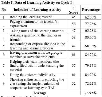 Table 5. Data of Learning Activity on Cycle I  