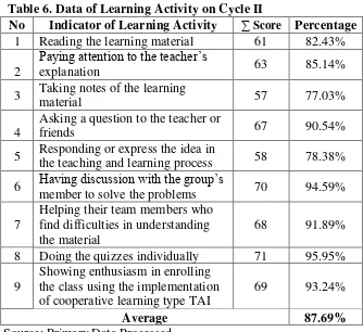 Table 6. Data of Learning Activity on Cycle II  