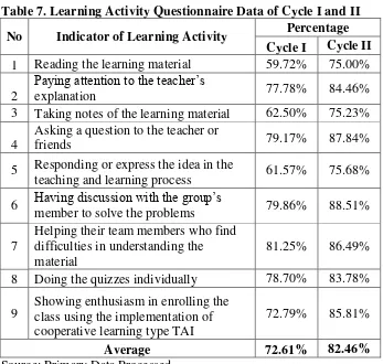 Table 7. Learning Activity Questionnaire Data of Cycle I and II 