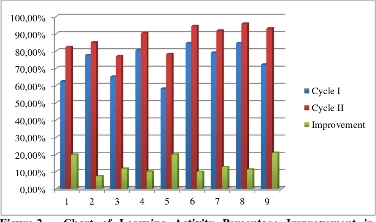 Figure 2. Chart of Learning Activity Percentage Improvement in 