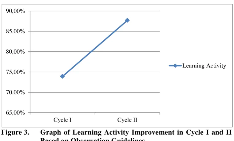 Figure 3. Graph of Learning Activity Improvement in Cycle I and II 