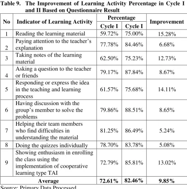 Table 9. The Improvement of Learning Activity Percentage in Cycle I 