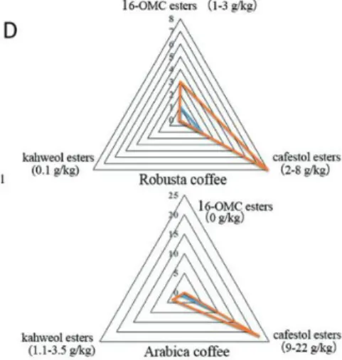 Gambar 2. Kandungan utama dari lipid kopi  (Hu et.al (2019: 3114)