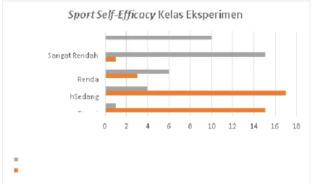 Gambar 18. Kategori Nilai Sport Self-efficacy PJOK  pada  KelasEksperimen 