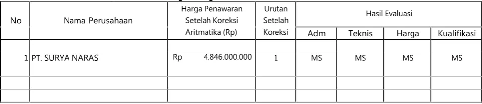 Tabel Evaluasi harga