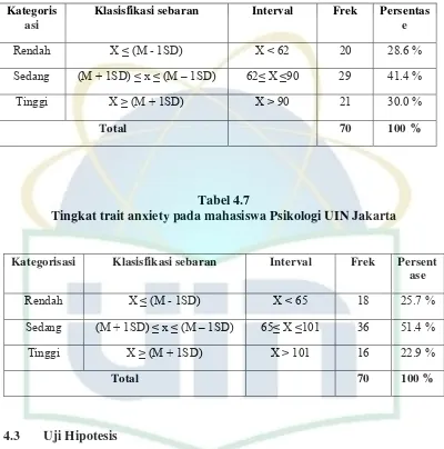 Tabel 4.7 Tingkat trait anxiety pada mahasiswa Psikologi UIN Jakarta   