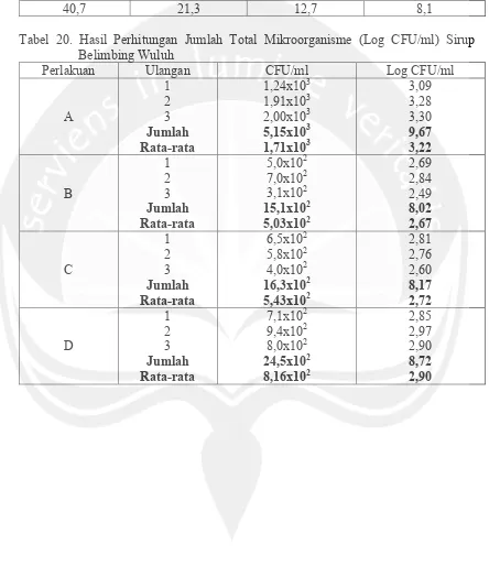 Tabel 20. Hasil Perhitungan Jumlah Total Mikroorganisme (Log CFU/ml) Sirup 