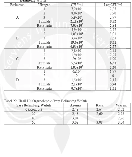 Tabel 21. Hasil Perhitungan Jumlah Kapang dan Khamir (Log CFU/ml) Sirup Belimbing Wuluh 