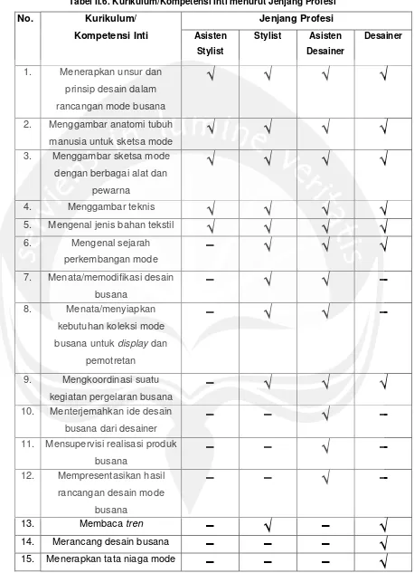 Tabel II.6. Kurikulum/Kompetensi Inti menurut Jenjang Profesi 