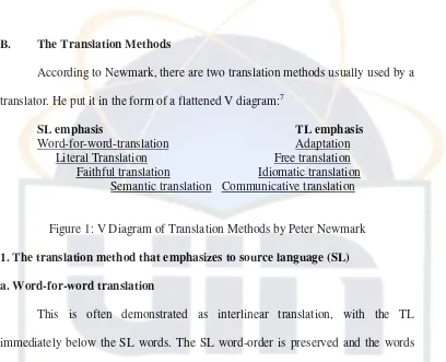Figure 1: V Diagram of Translation Methods by Peter Newmark