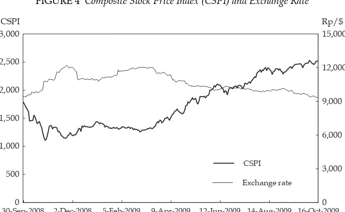 FIGURE 4 Composite Stock Price Index (CSPI) and Exchange Rate