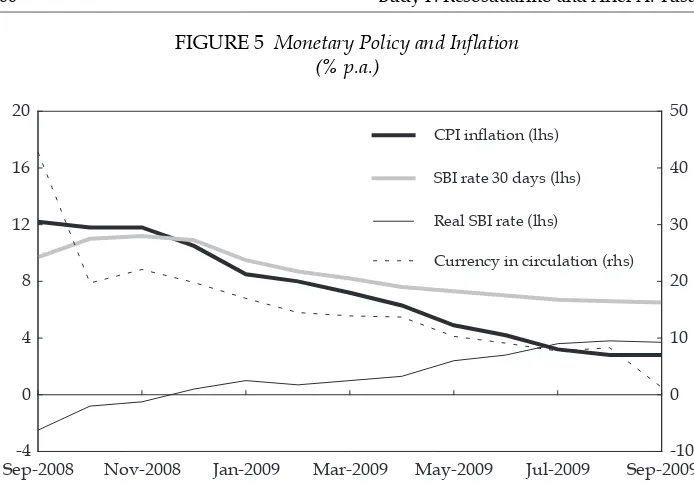 FIGURE 5 Monetary Policy and Inﬂ ation (% p.a.)