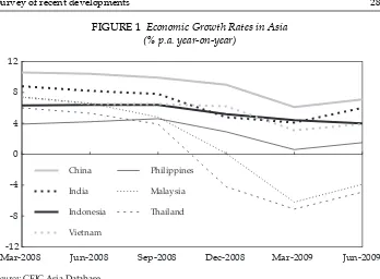 FIGURE 1 Economic Growth Rates in Asia(% p.a. year-on-year)