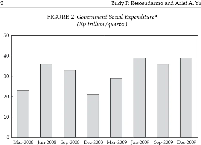 FIGURE 2 Government Social Expenditurea(Rp trillion/quarter)