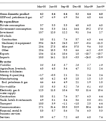 TABLE 1a Components of GDP Growth(2000 prices; % year on year)