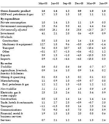 TABLE 1b Components of GDP Growth(2000 prices; seasonally adjusted; % quarter on quarter)