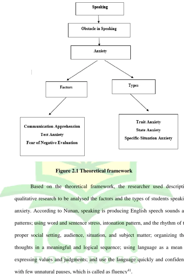 Figure 2.1 Theoretical framework 